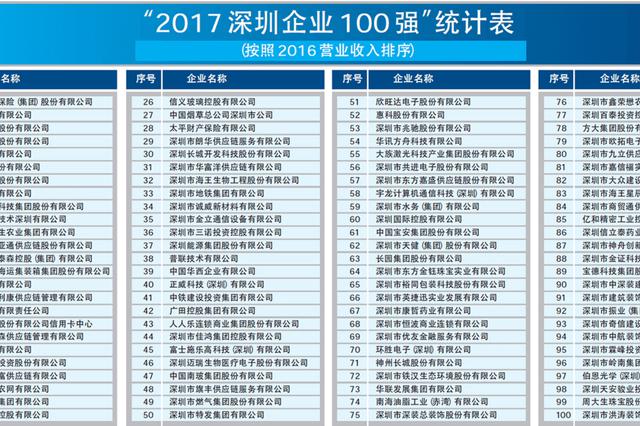 2017深圳企業100強排行榜出爐 大族激光排名第55名